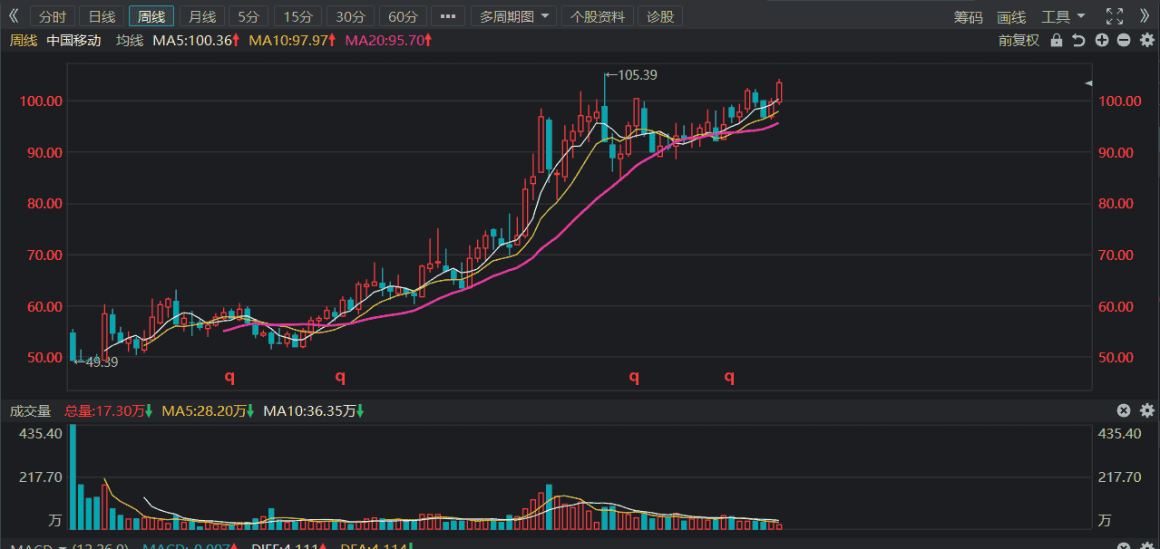 中国移动2022年2月到2023年10月