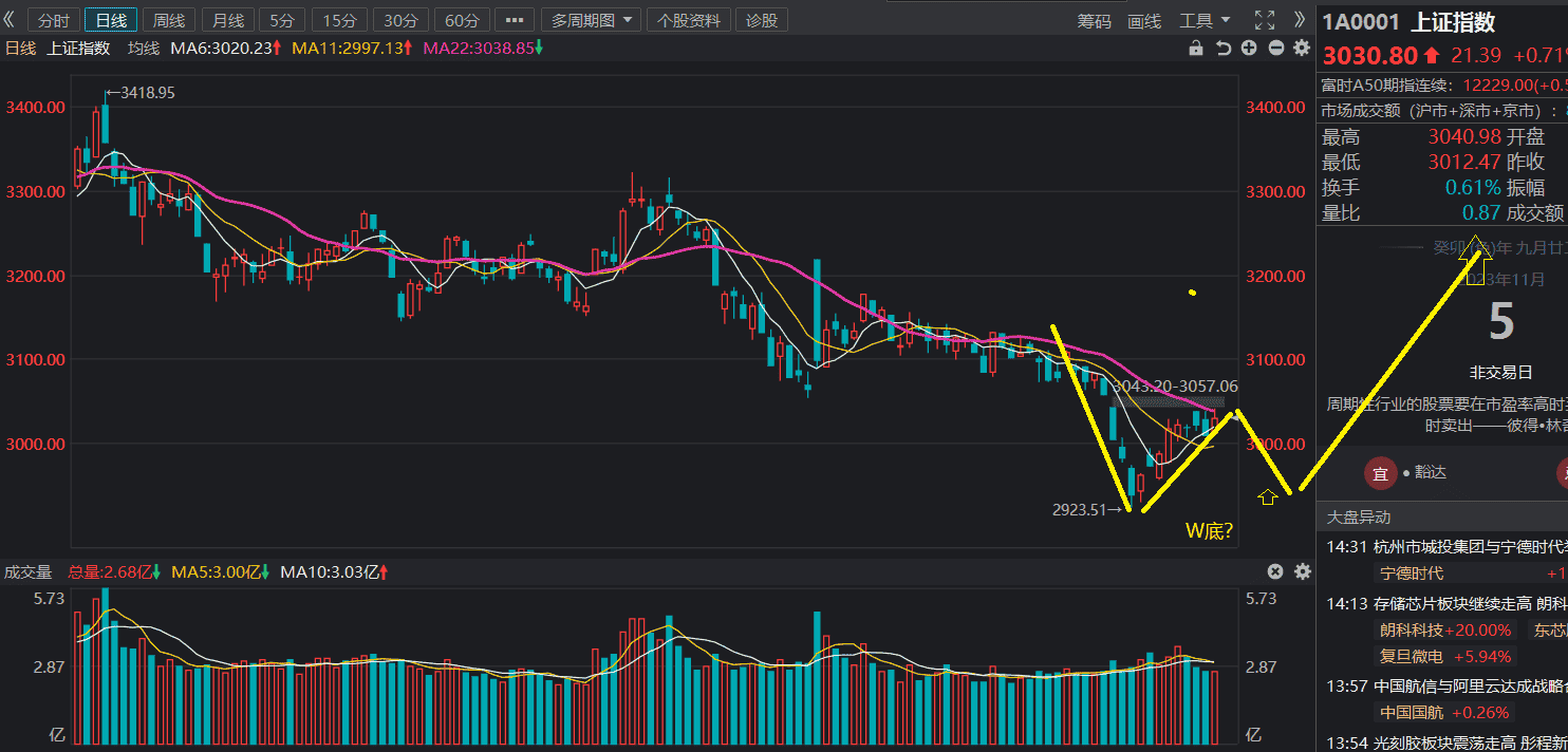 上证指数W底