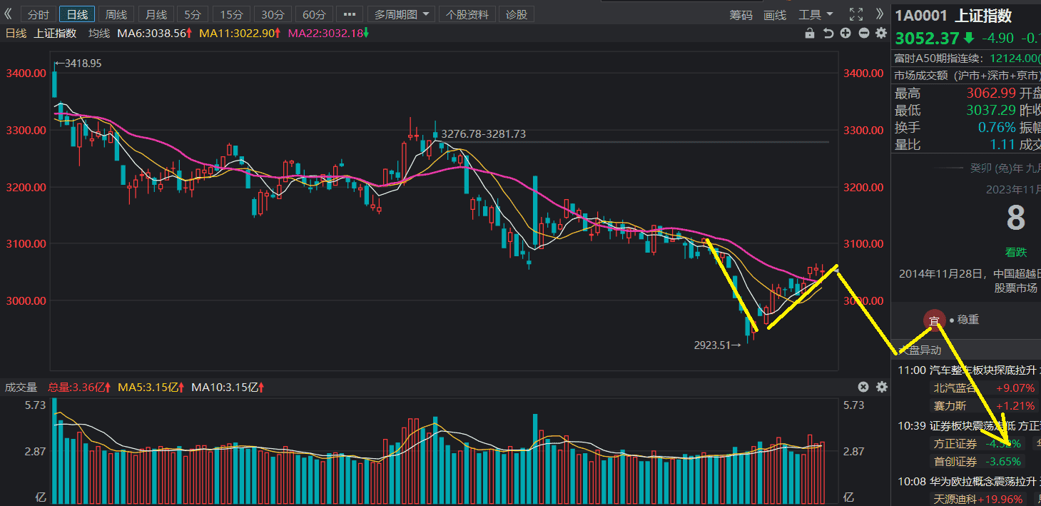 上证指数W底