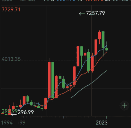 道指整整25年没涨