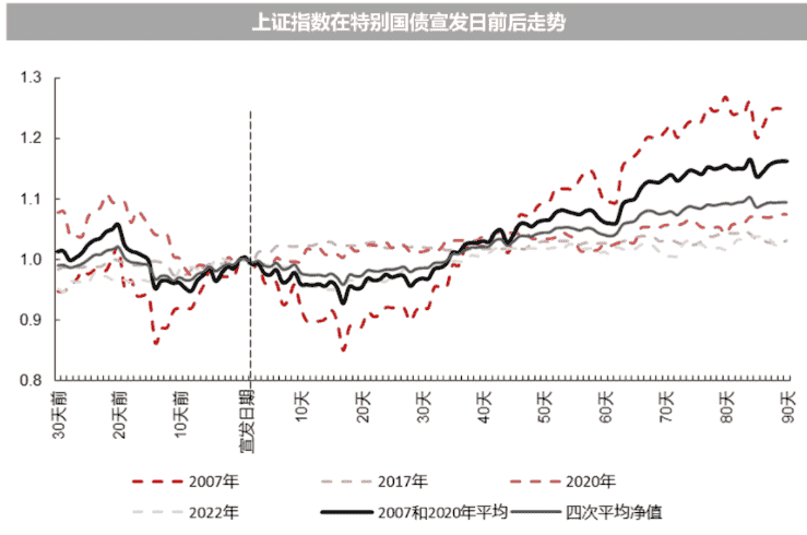 特别国债行情