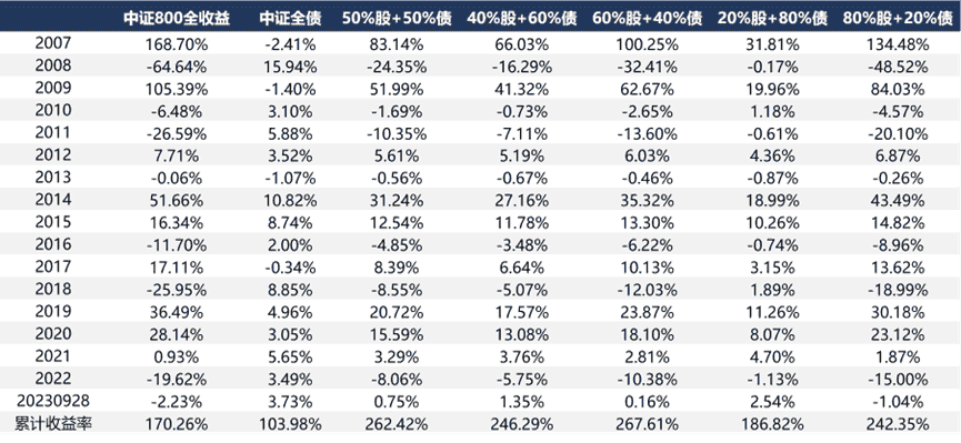 累计收益