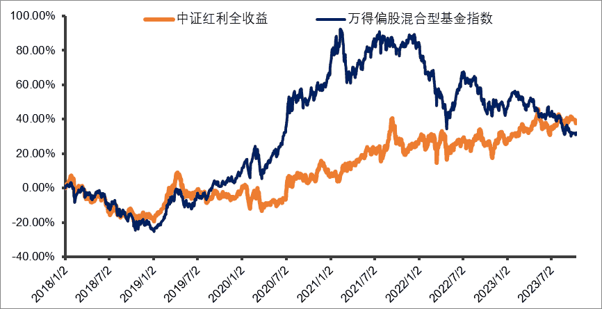 累计中证红利全收益指数收益