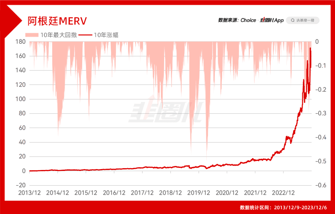 10年涨幅