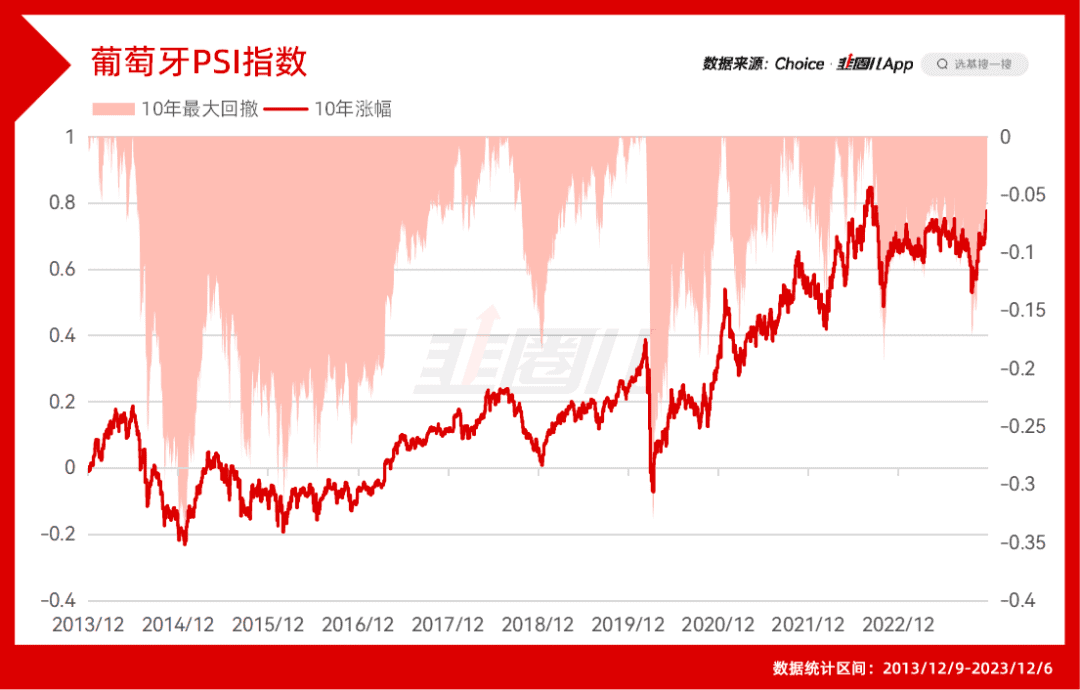 10年涨幅