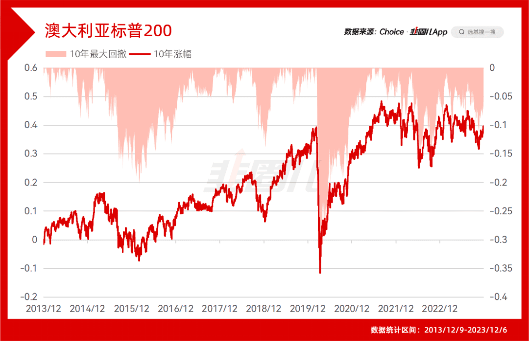 10年涨幅