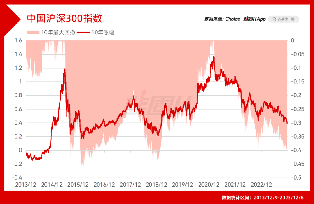 10年涨幅