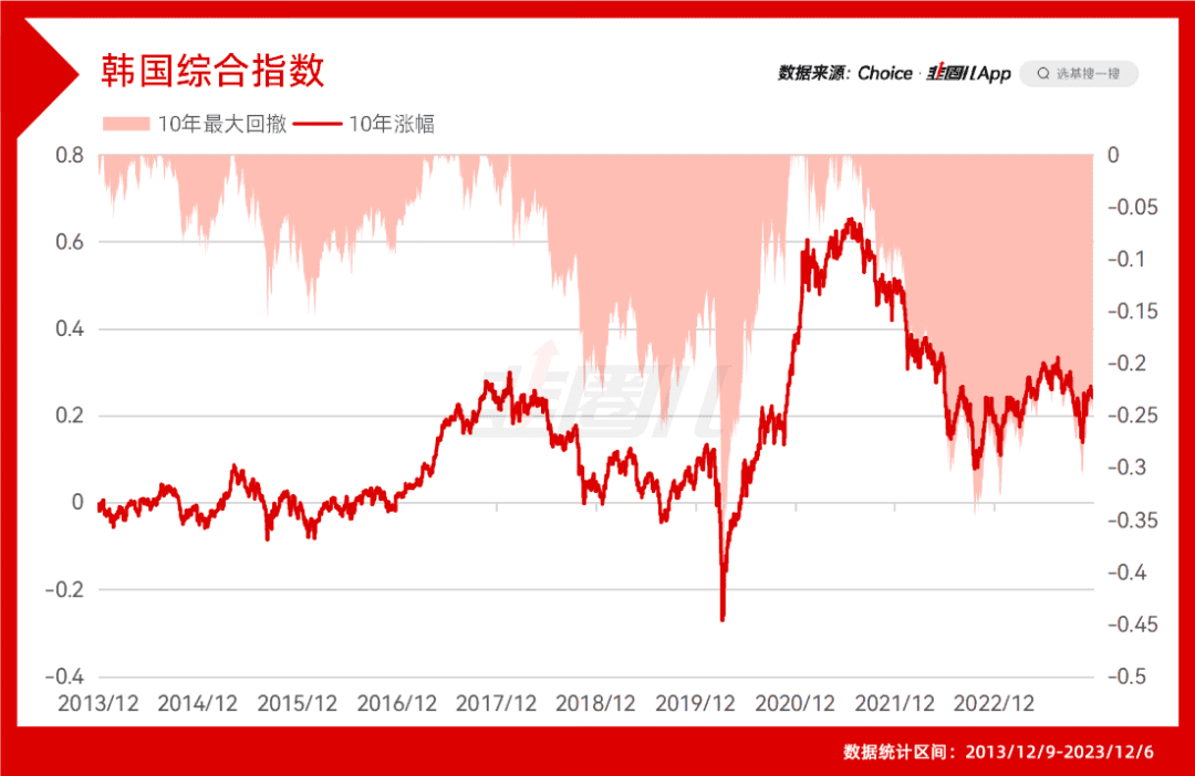 10年涨幅