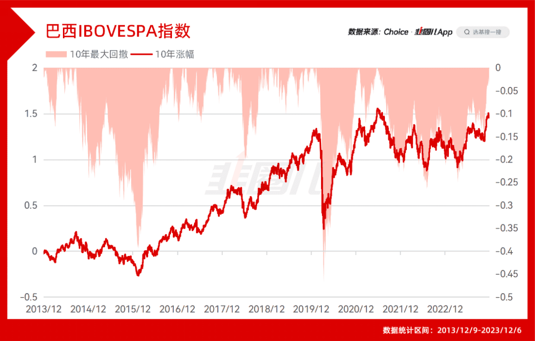 10年涨幅