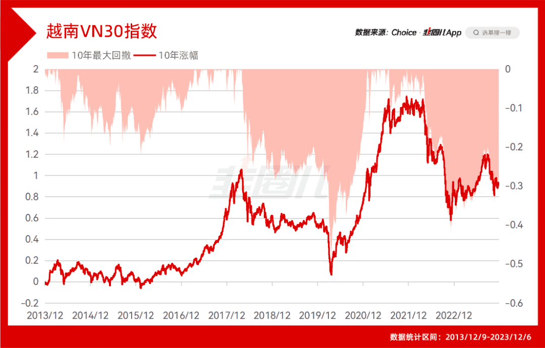 10年涨幅