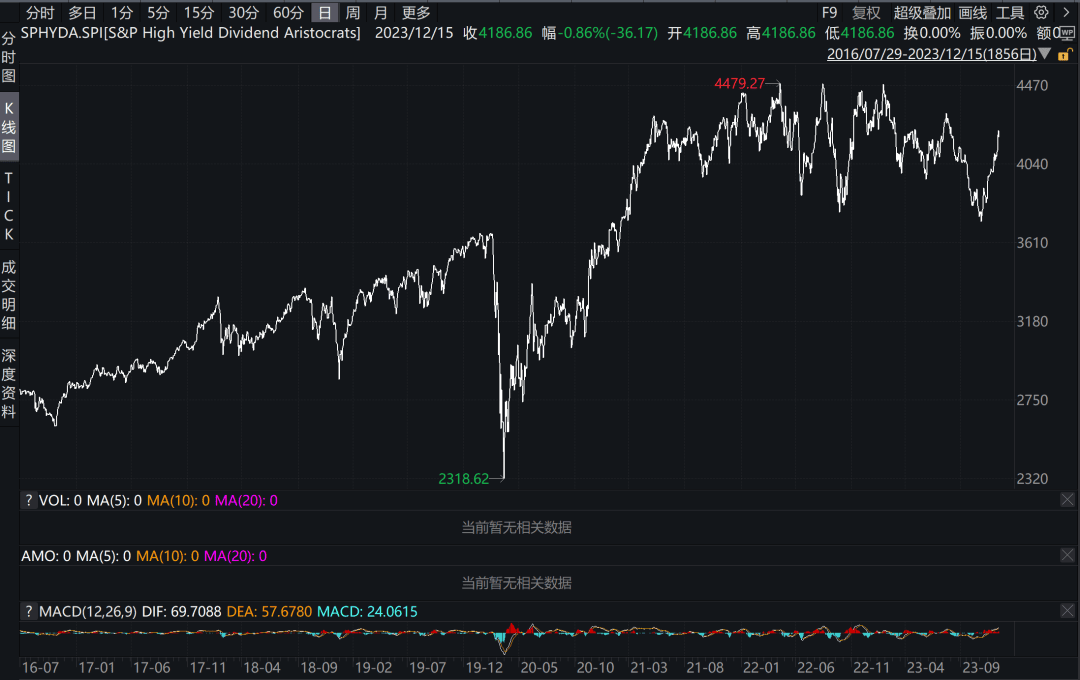 美股红利QDII基金