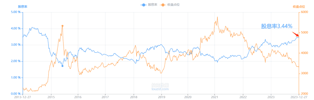 沪深300整个指数的股息率也达到了3.44%