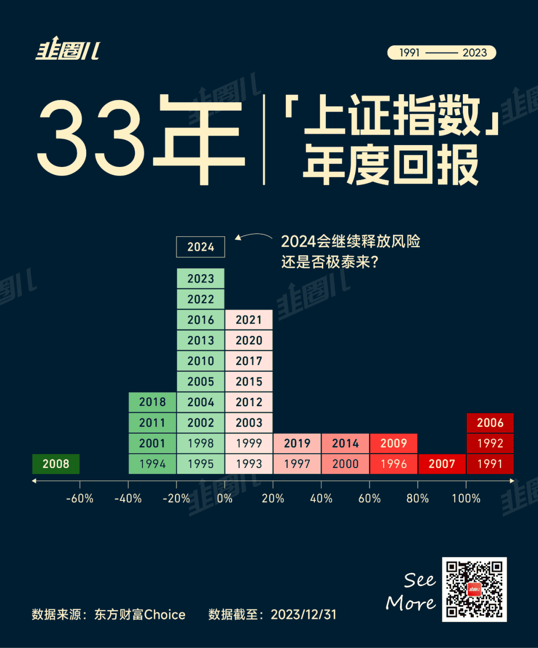 标普500分年度的收益率