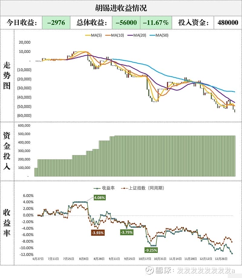 老胡炒股~老胡开始自黑自嘲了，进入散户第二阶段