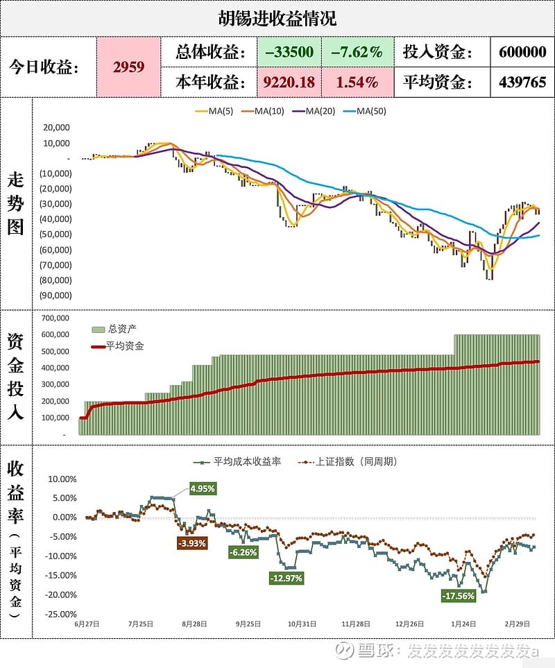 老胡炒股~整个这一周我的股票表现不太好