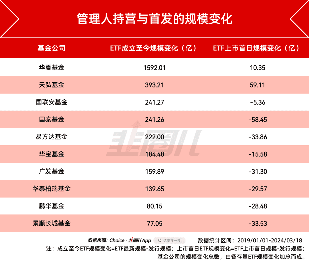 成立至今（持营）和首发上市（帮忙资金）对ETF管理人的规模影响