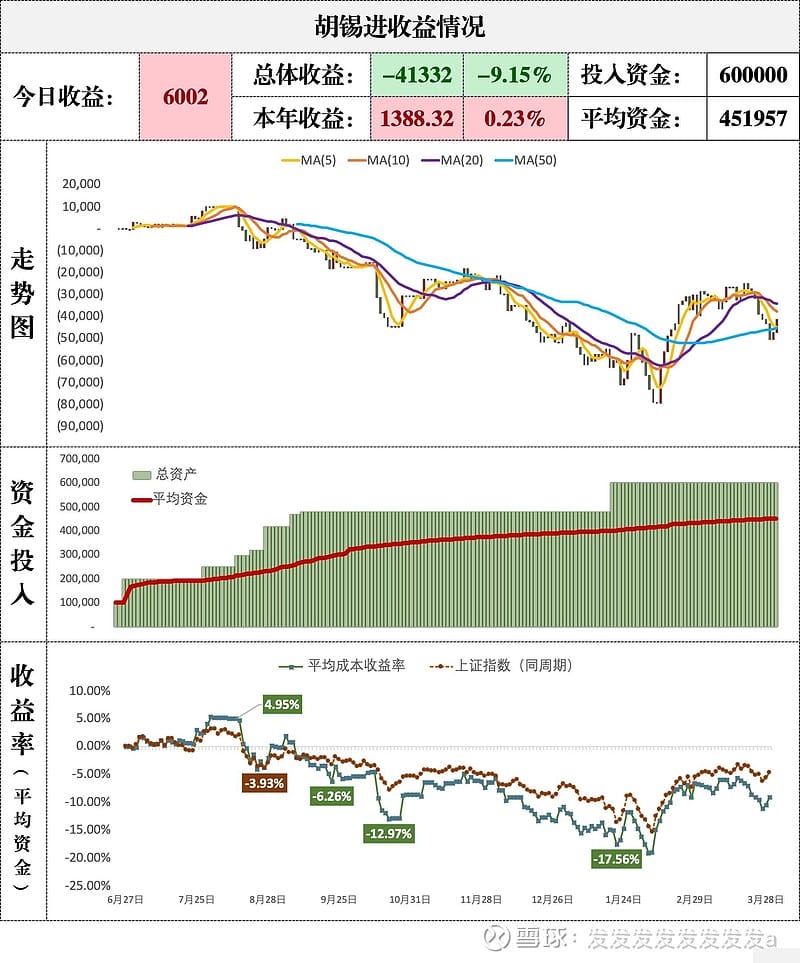 老胡炒股~老胡今天涨了6002元，但它主要来自一只股票的贡献