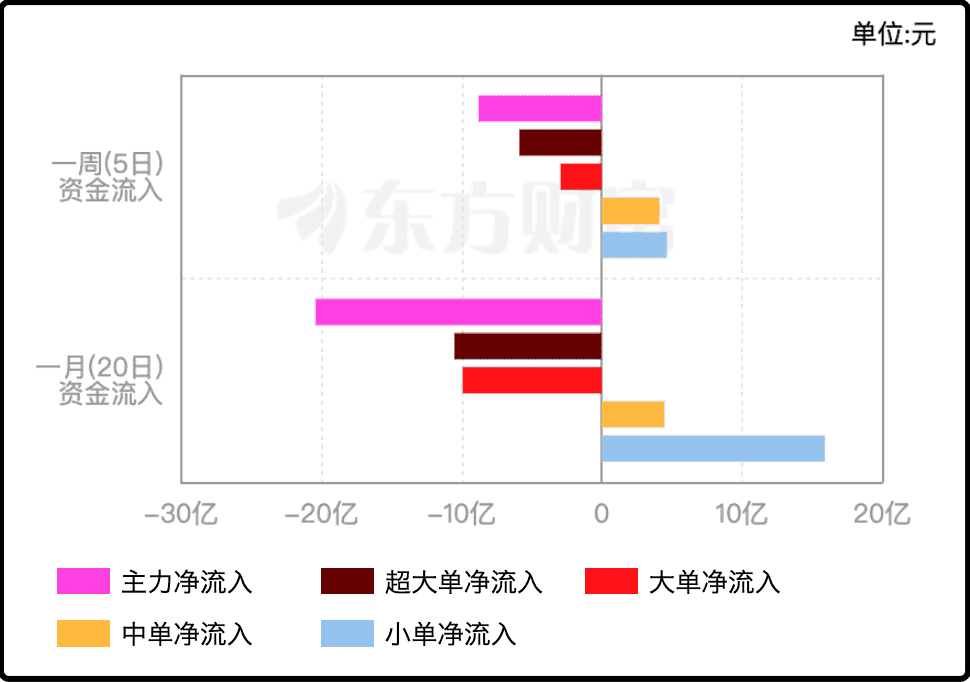 内资大单流出