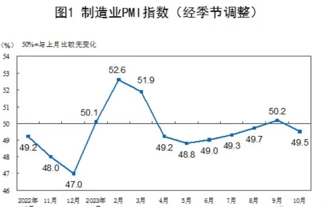 2023年10月PMI数据