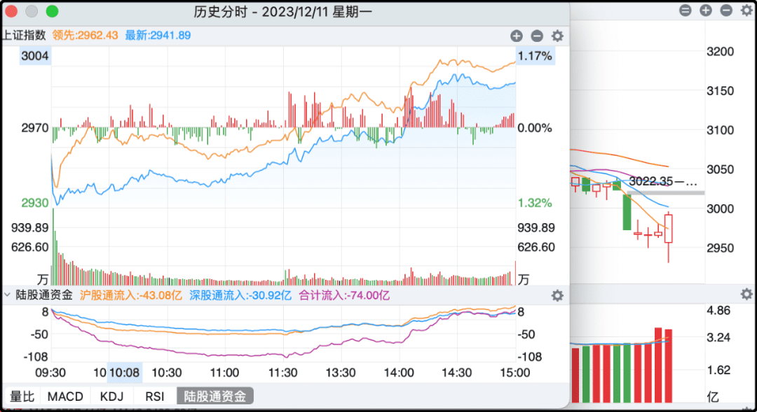 离跌破前低2923点只有一步之遥