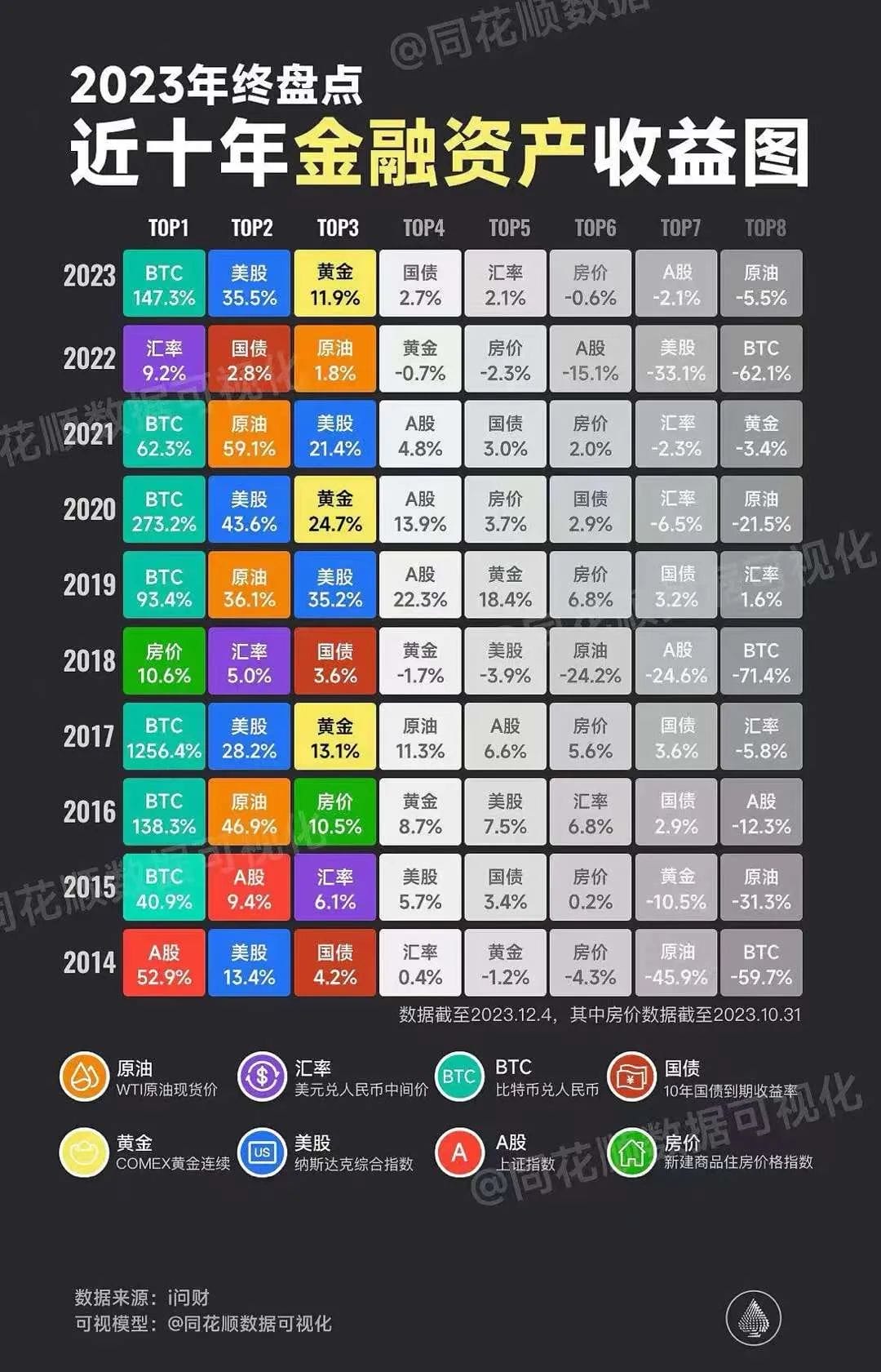 过去10年世界主要金融资产表现图