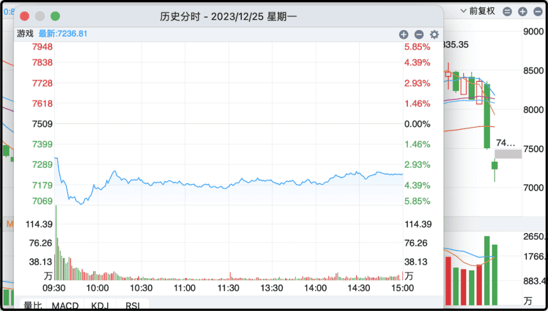 游戏板块开盘反弹了1分半钟就熄火