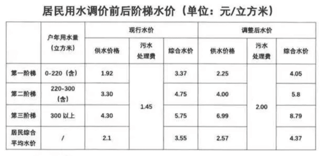 上海南汇水价