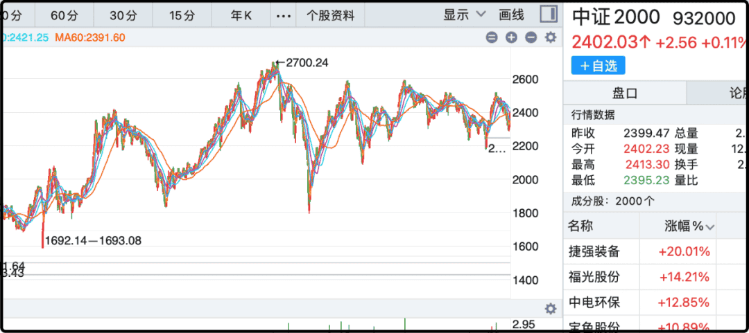 中证2000的etf有六七个