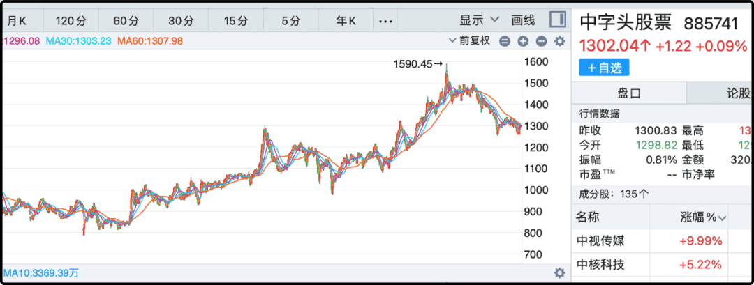 中字头是明显大于高分红