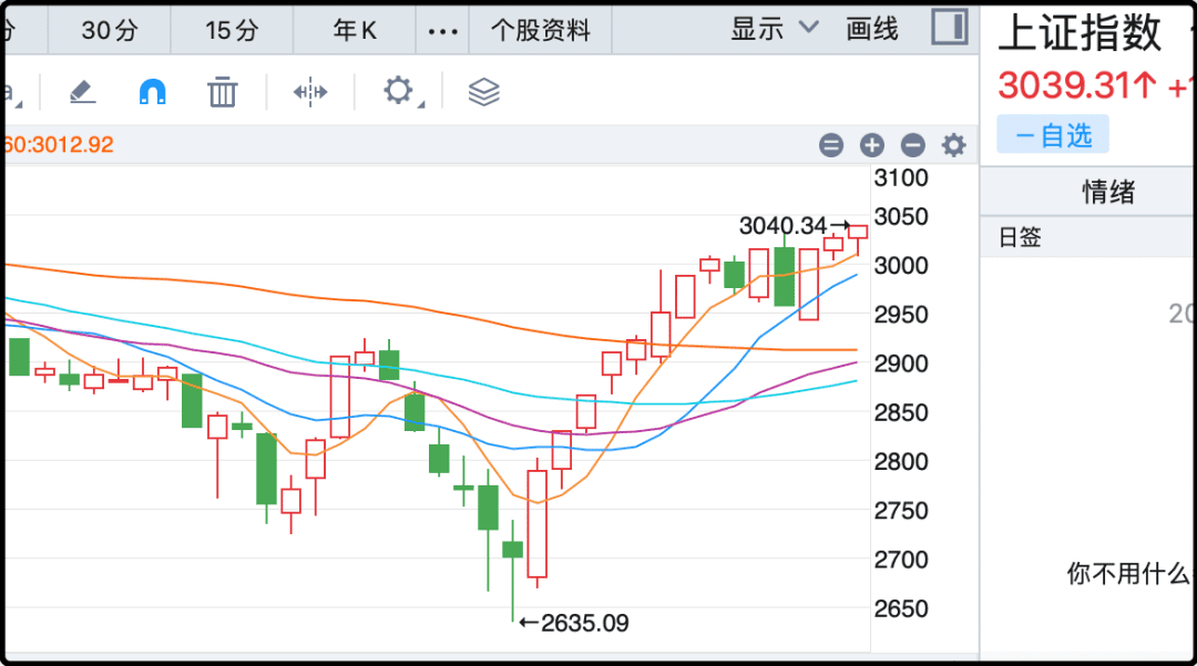 最近的行情都是市场自发形成的