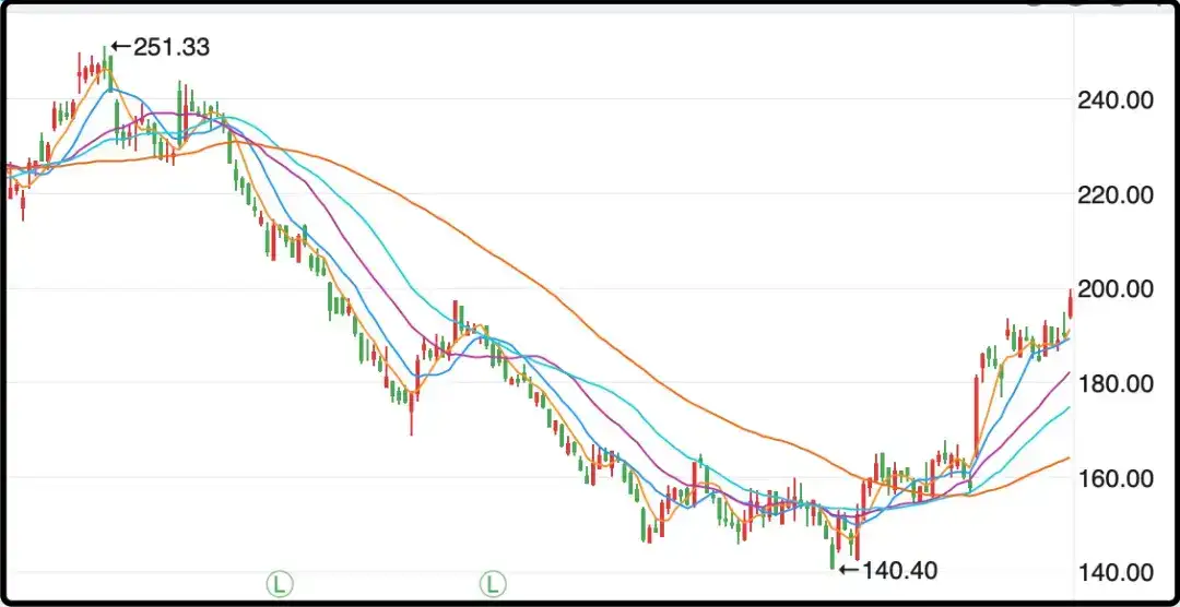 场内比较核心的标杆是宁德时代再涨4