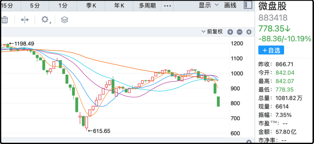 这一轮小微股杀跌的原因是退市新政