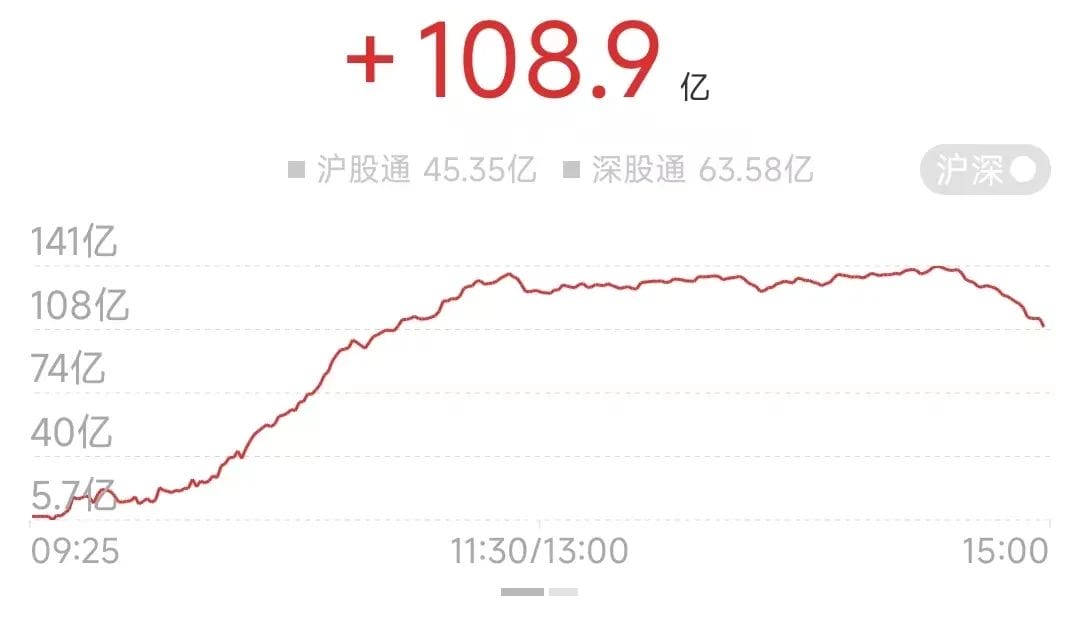 今天外资再度狂扫108亿的货