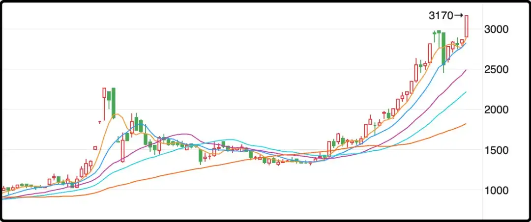 龙头股中远海控接近涨停