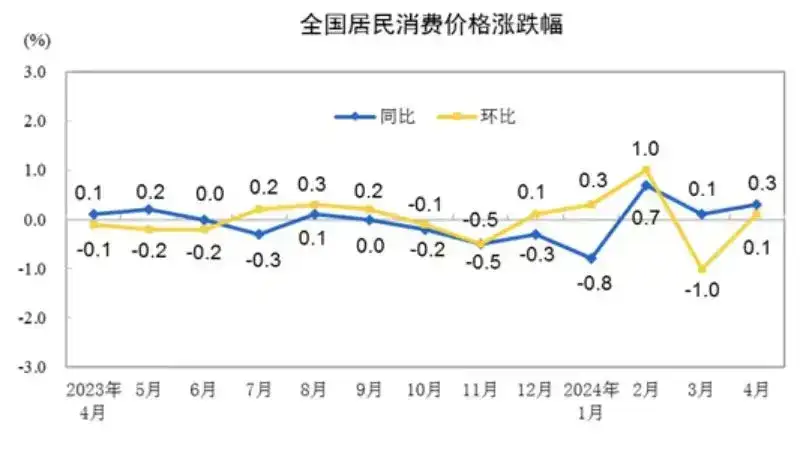 统计局公布了4月份的cpi