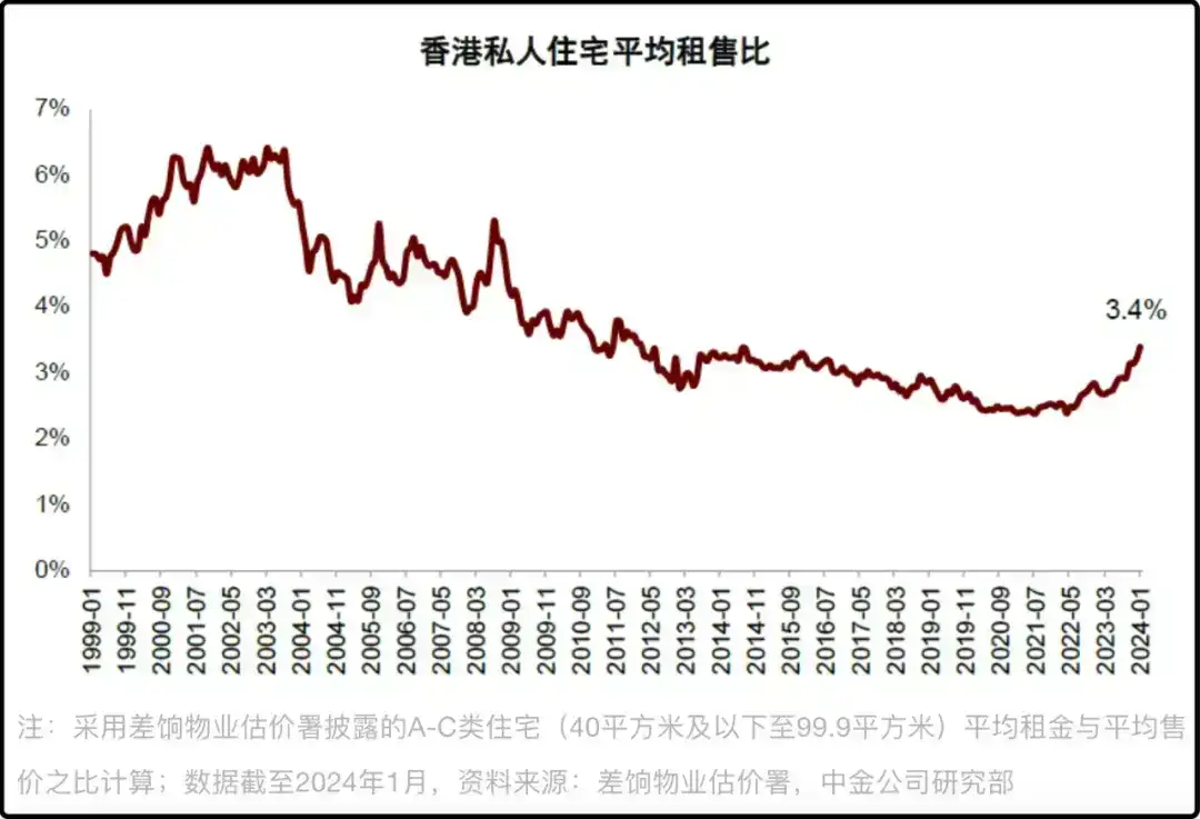 香港房屋年租金收益