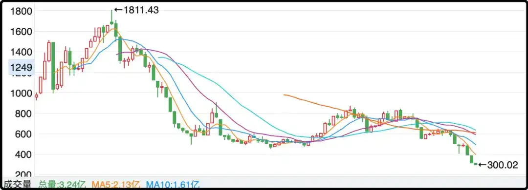 一个st板块的月线图